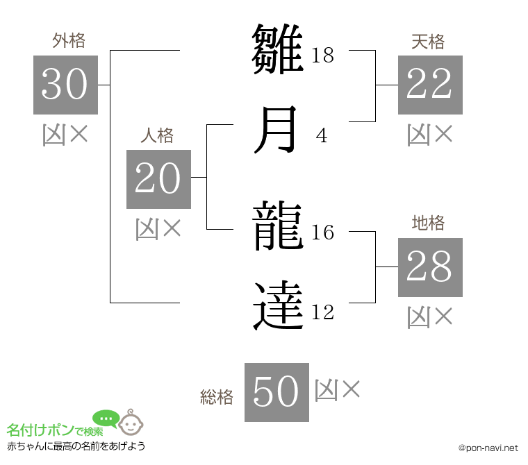 雛月 龍達さんの姓名判断結果