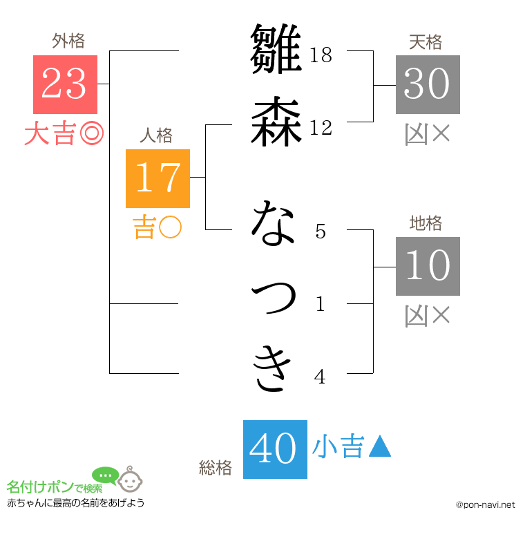 雛森 なつきさんの姓名判断結果