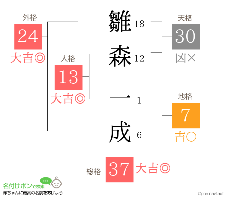 雛森 一成さんの姓名判断結果