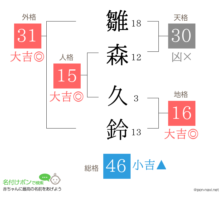 雛森 久鈴さんの姓名判断結果