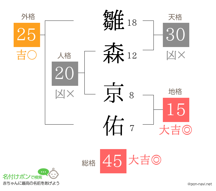 雛森 京佑さんの姓名判断結果