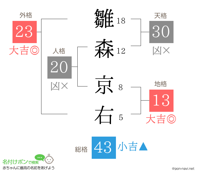 雛森 京右さんの姓名判断結果