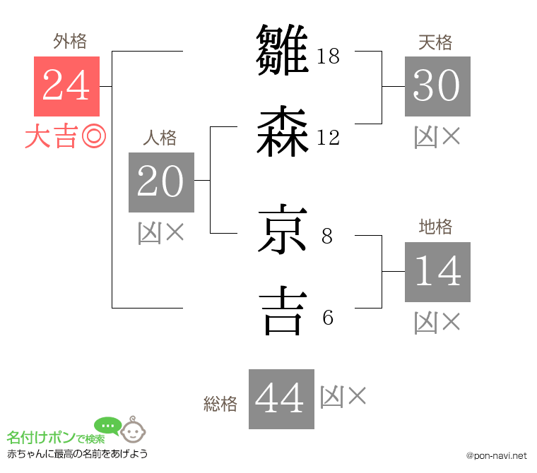 雛森 京吉さんの姓名判断結果
