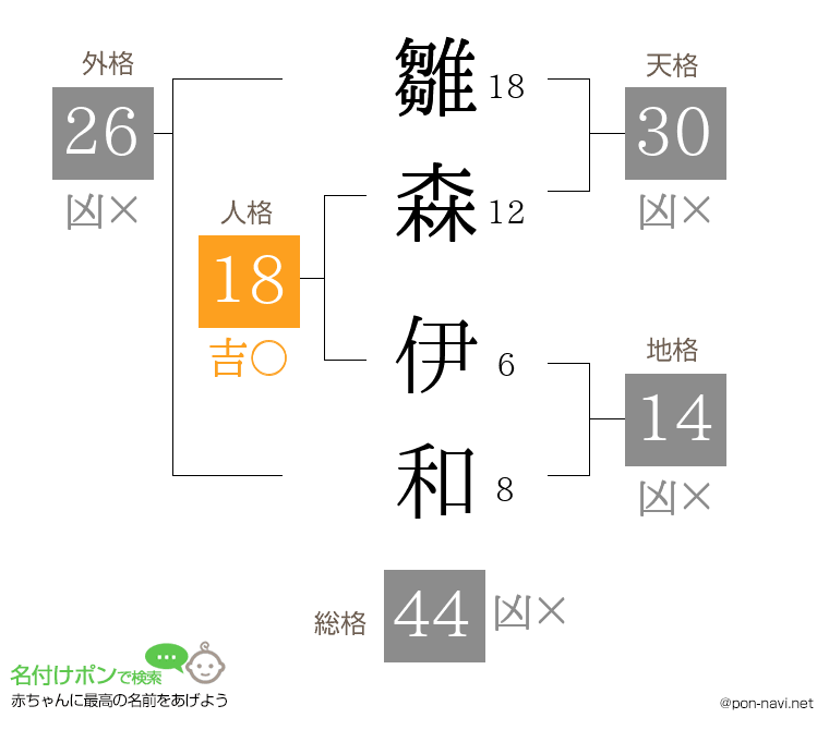 雛森 伊和さんの姓名判断結果