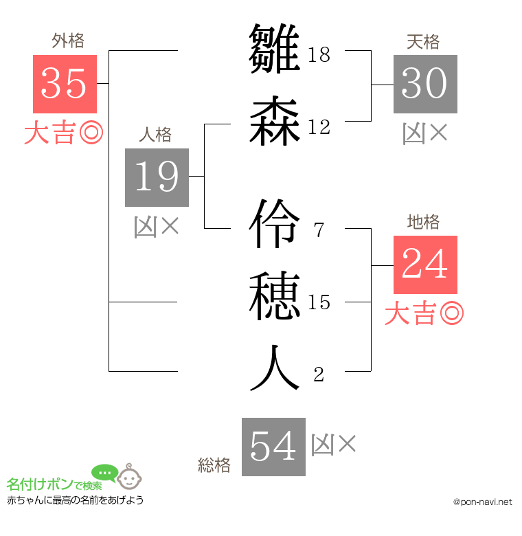 雛森 伶穂人さんの姓名判断結果