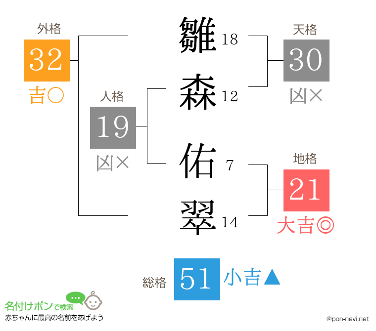 雛森 佑翠さんの姓名判断結果