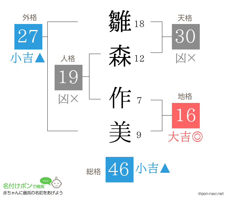雛森 作美さんの姓名判断結果