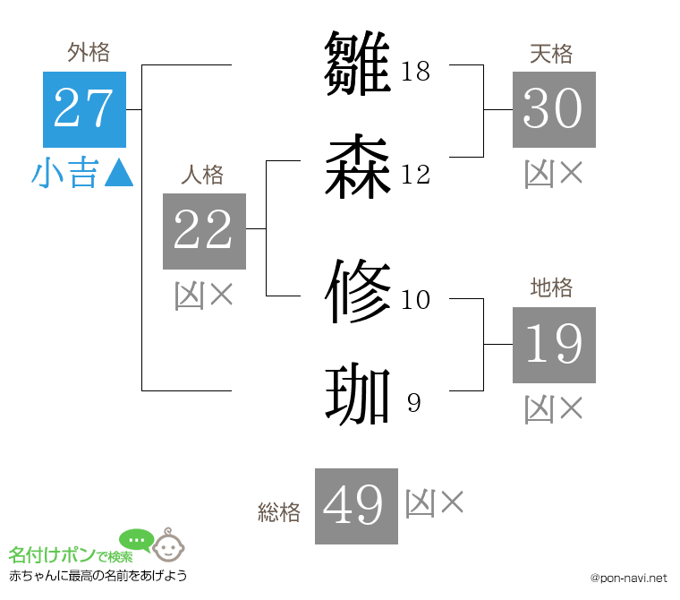雛森 修珈さんの姓名判断結果