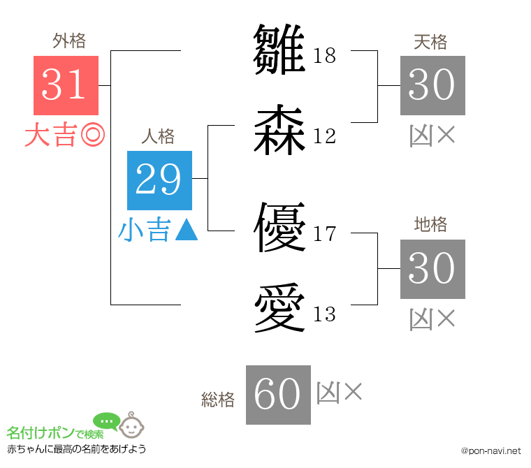 雛森 優愛さんの姓名判断結果