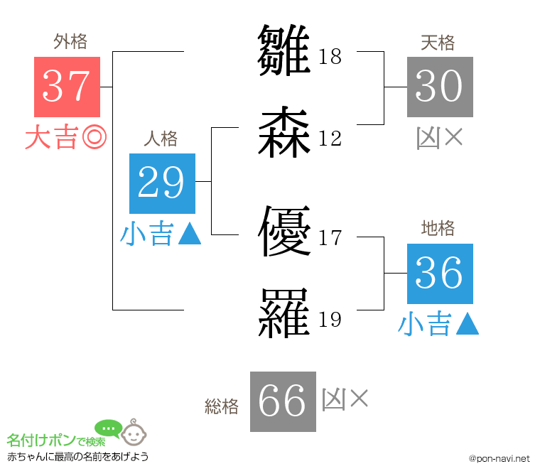 雛森 優羅さんの姓名判断結果