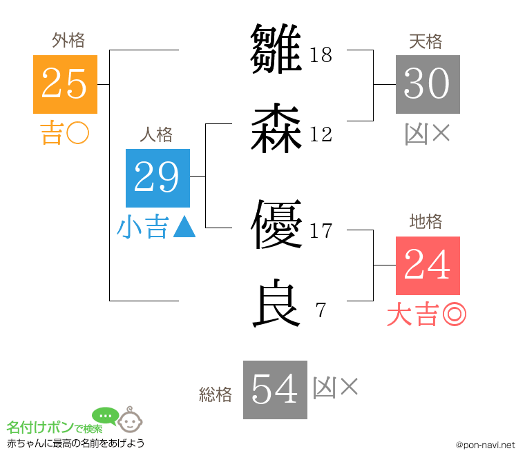 雛森 優良さんの姓名判断結果