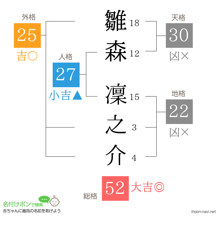 雛森 凜之介さんの姓名判断結果