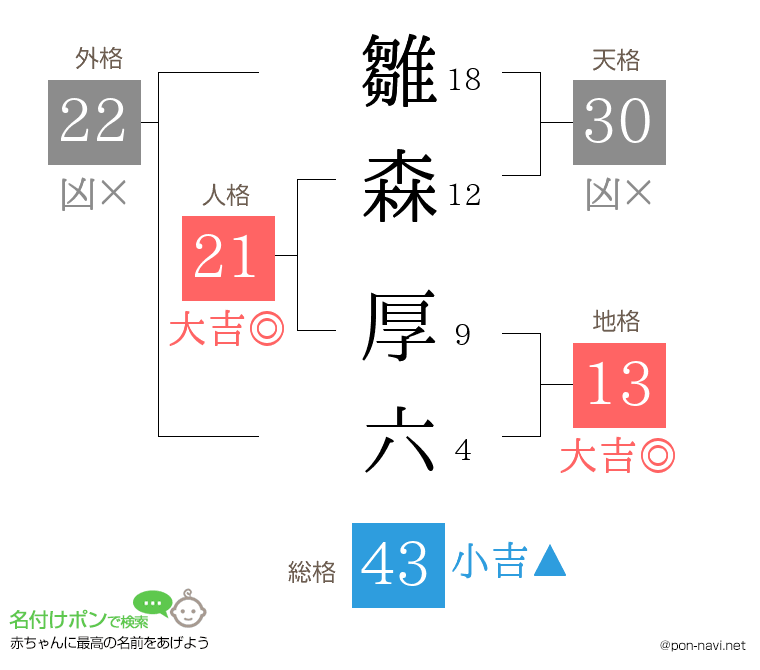 雛森 厚六さんの姓名判断結果