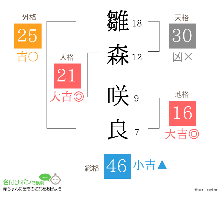 雛森 咲良さんの姓名判断結果