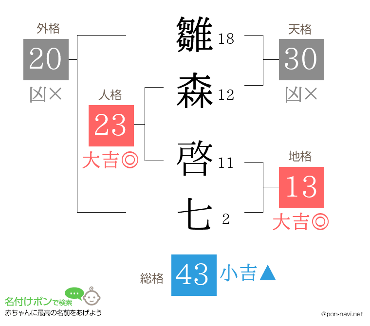 雛森 啓七さんの姓名判断結果