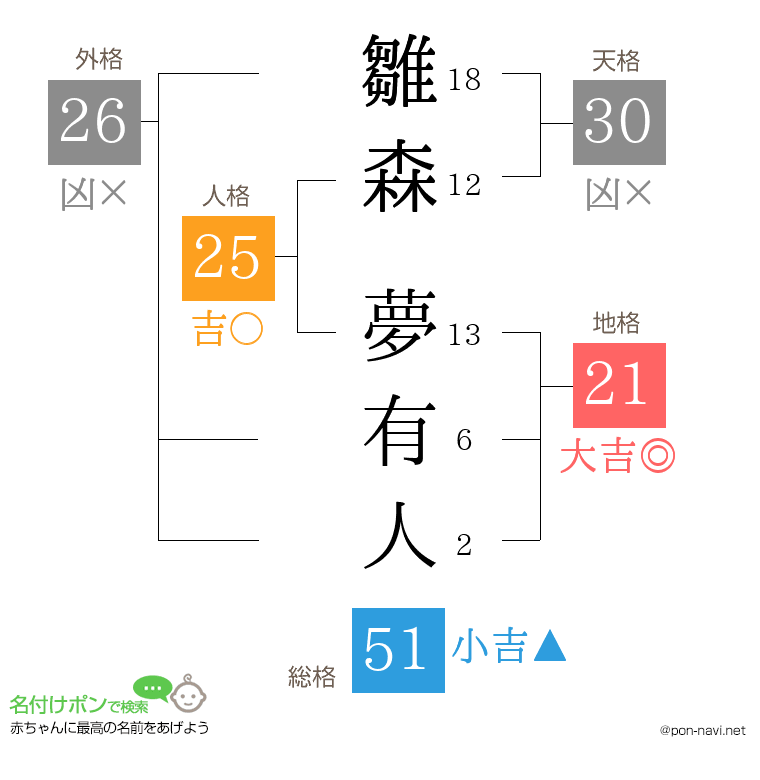 雛森 夢有人さんの姓名判断結果