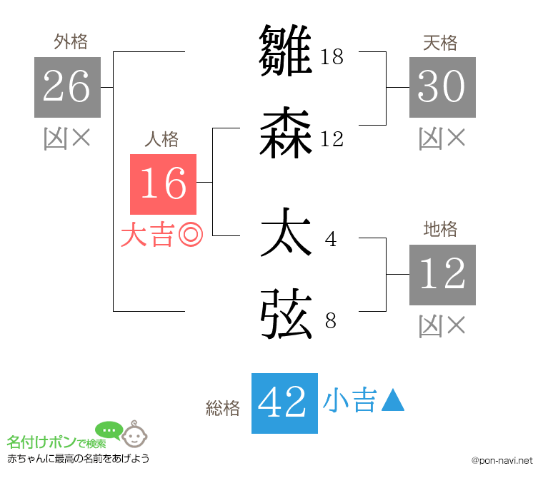 雛森 太弦さんの姓名判断結果