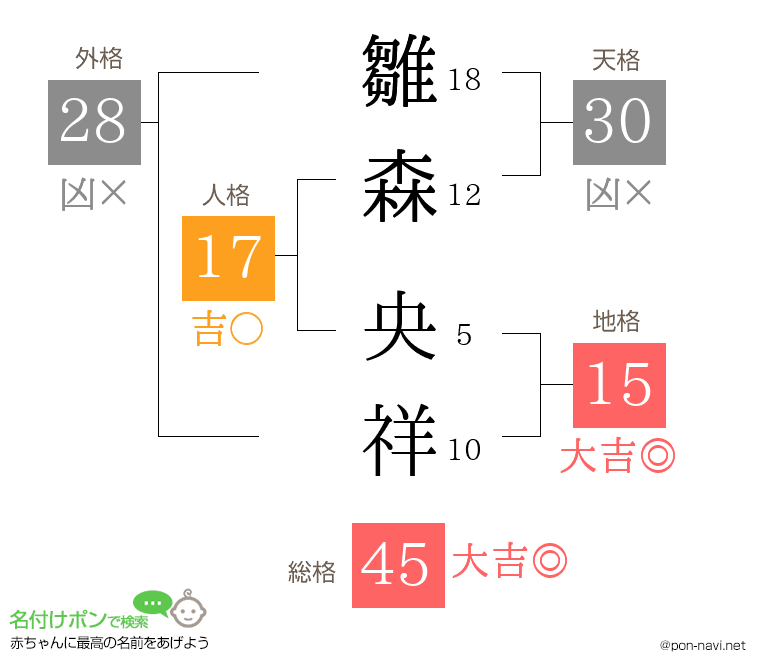 雛森 央祥さんの姓名判断結果
