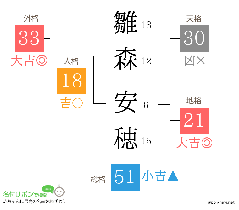 雛森 安穂さんの姓名判断結果