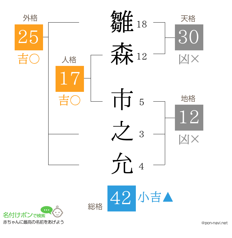 雛森 市之允さんの姓名判断結果