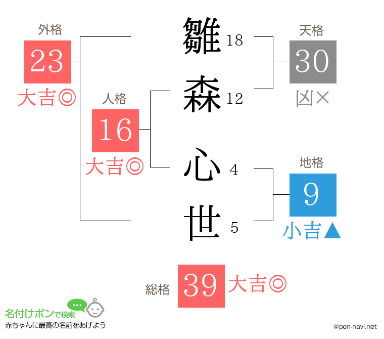 雛森 心世さんの姓名判断結果