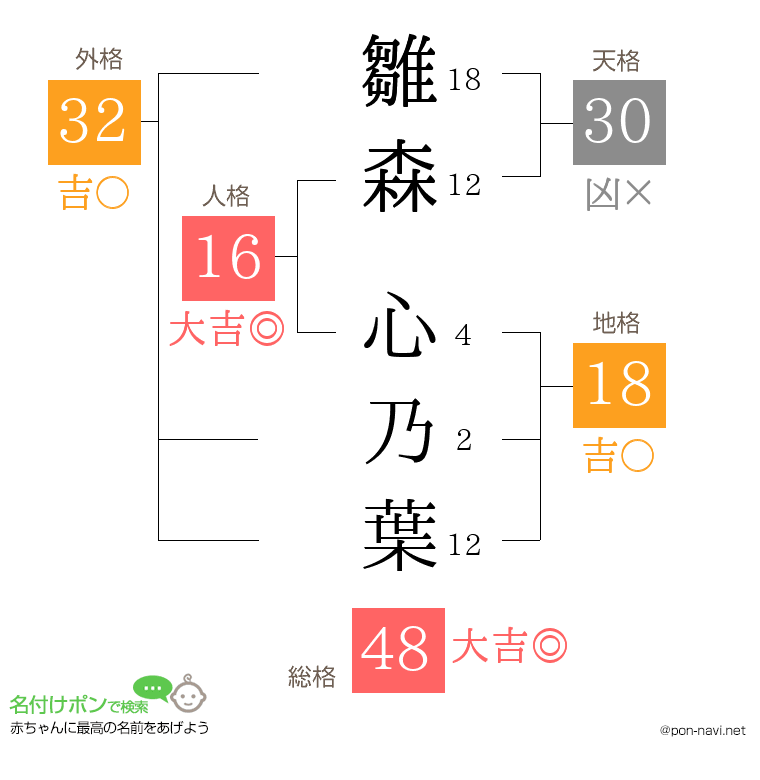 雛森 心乃葉さんの姓名判断結果
