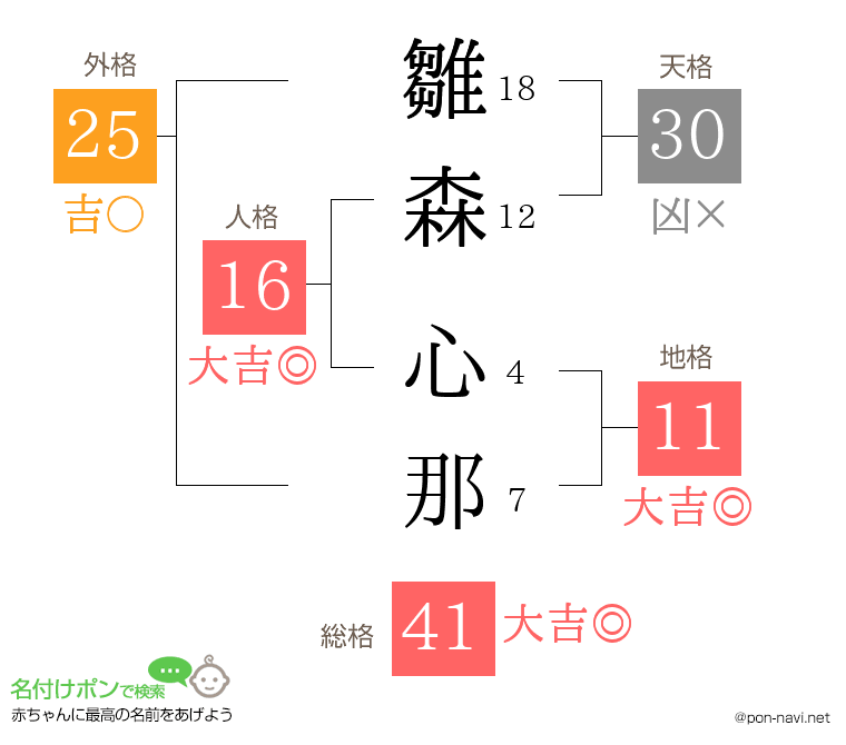 雛森 心那さんの姓名判断結果