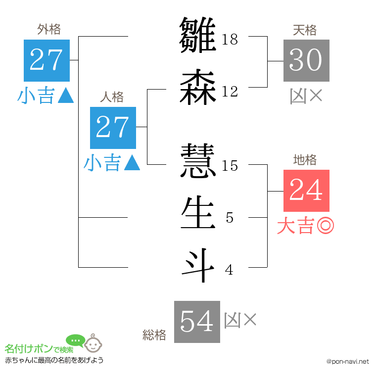 雛森 慧生斗さんの姓名判断結果