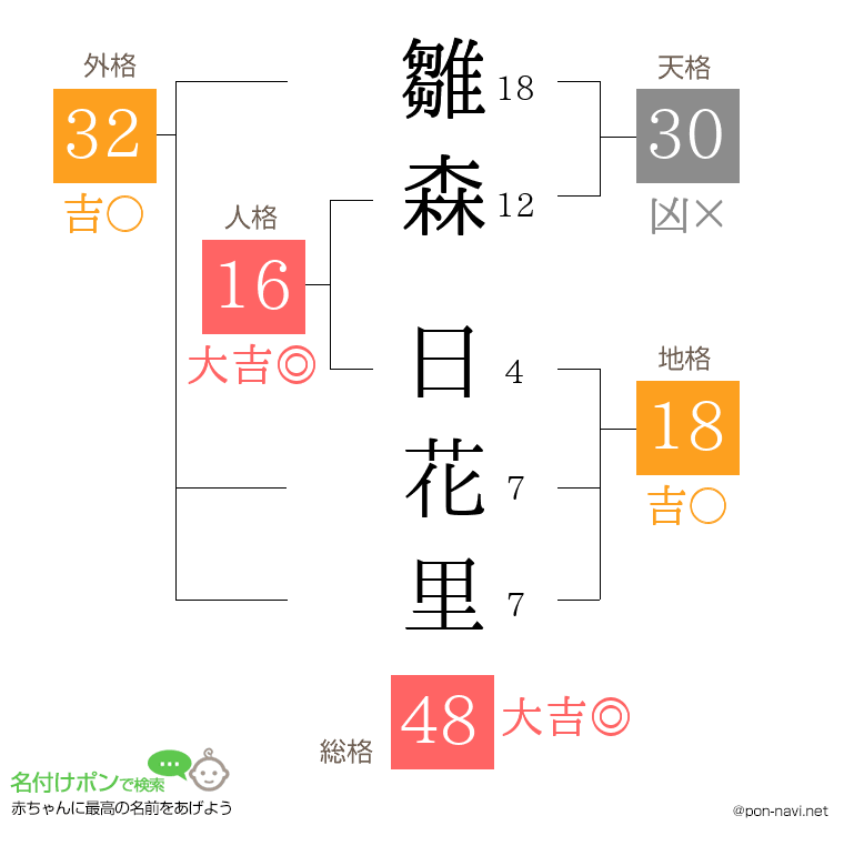 雛森 日花里さんの姓名判断結果