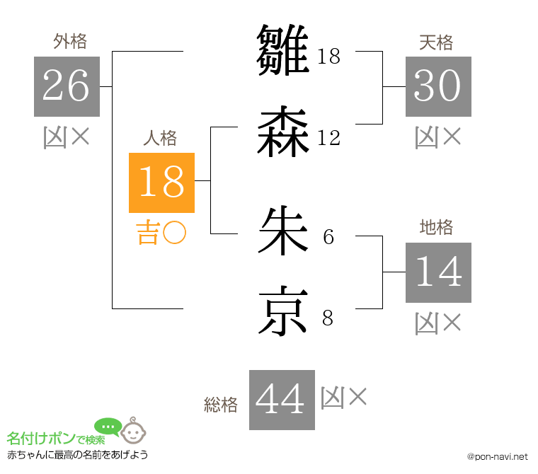 雛森 朱京さんの姓名判断結果