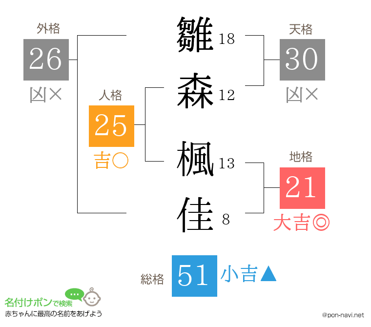 雛森 楓佳さんの姓名判断結果