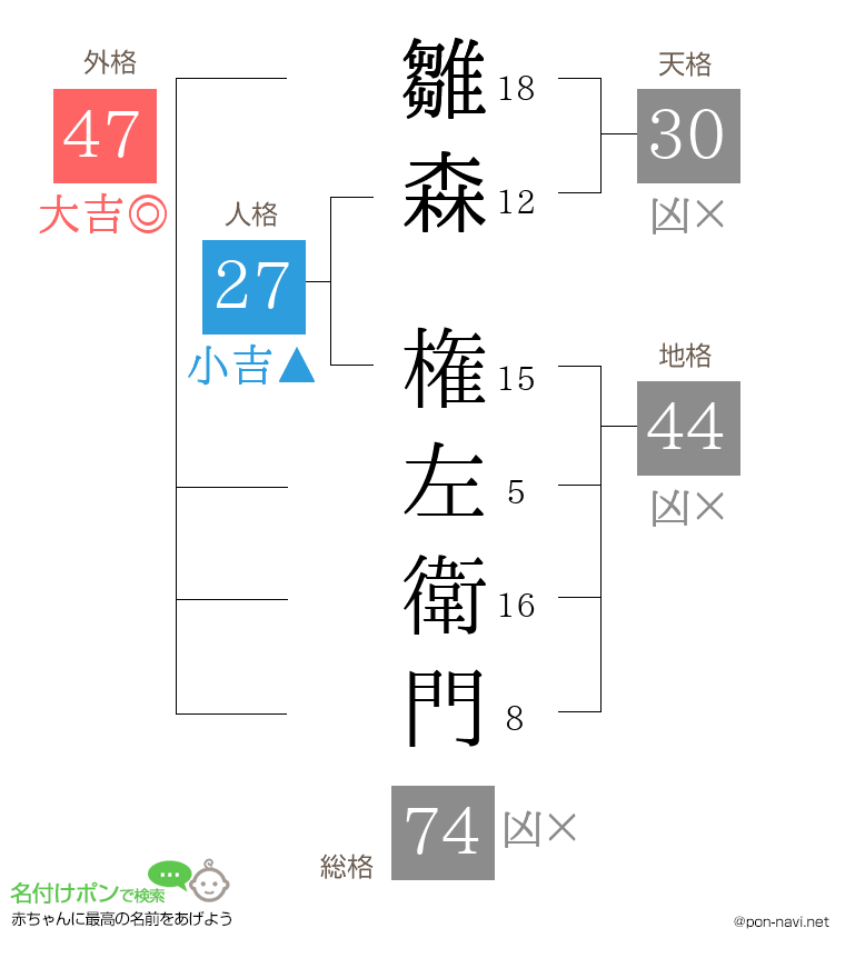 雛森 権左衛門さんの姓名判断結果