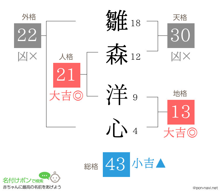 雛森 洋心さんの姓名判断結果