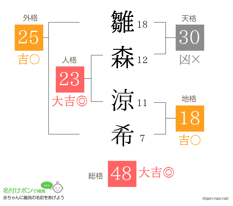 雛森 涼希さんの姓名判断結果
