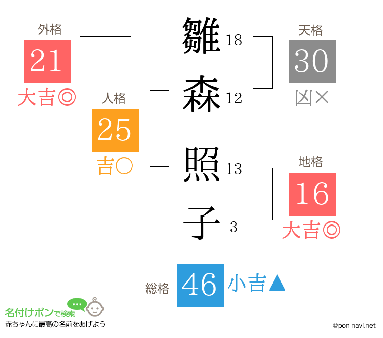 雛森 照子さんの姓名判断結果