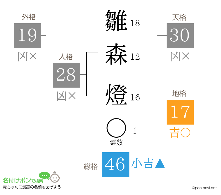 雛森 燈さんの姓名判断結果