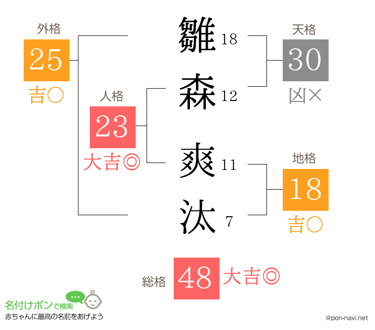 雛森 爽汰さんの姓名判断結果