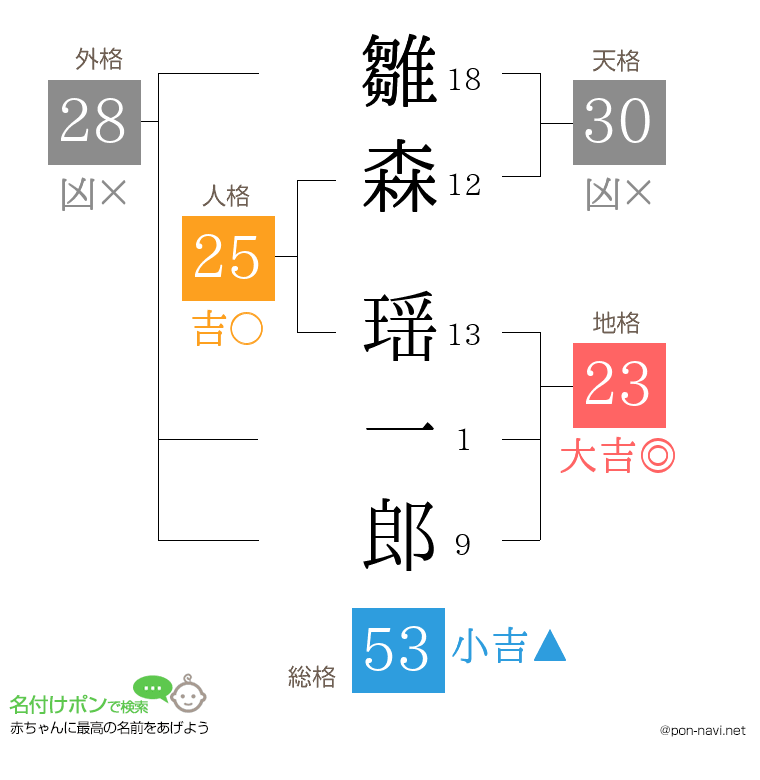 雛森 瑶一郎さんの姓名判断結果