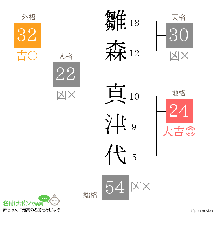 雛森 真津代さんの姓名判断結果