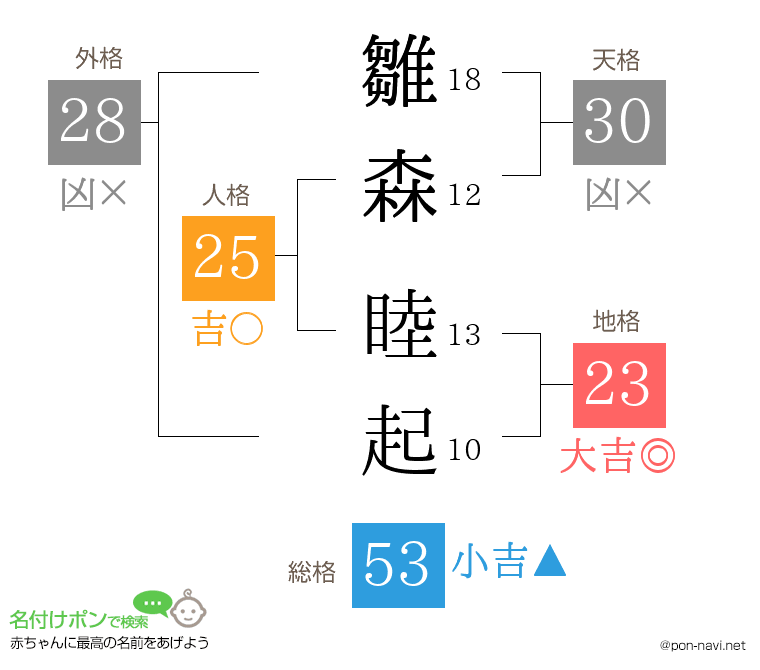 雛森 睦起さんの姓名判断結果