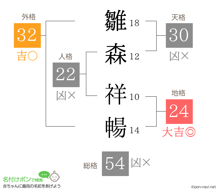 雛森 祥暢さんの姓名判断結果