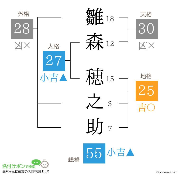 雛森 穂之助さんの姓名判断結果