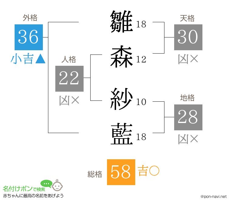 雛森 紗藍さんの姓名判断結果