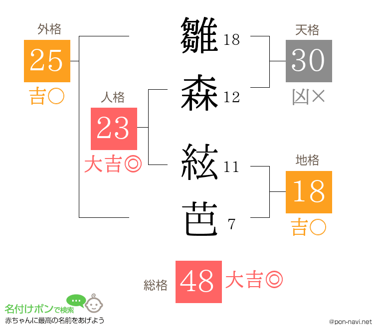 雛森 絃芭さんの姓名判断結果