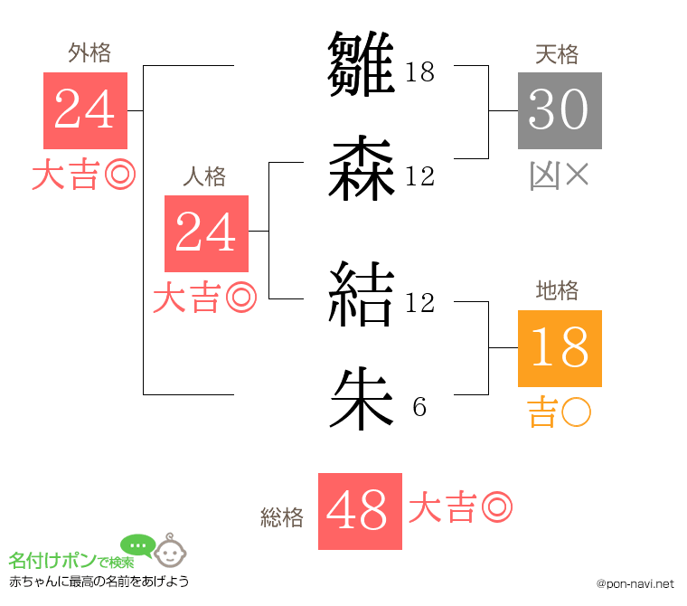 雛森 結朱さんの姓名判断結果