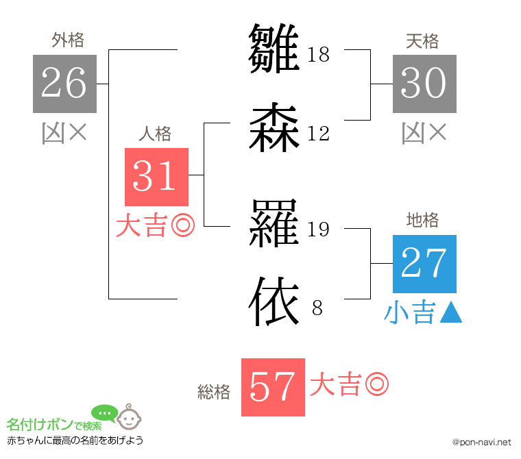 雛森 羅依さんの姓名判断結果