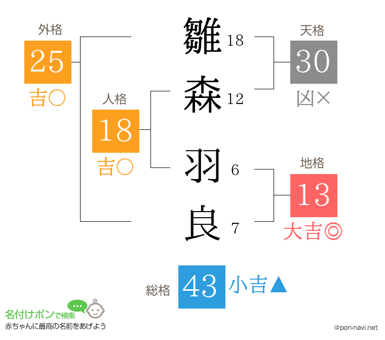 雛森 羽良さんの姓名判断結果