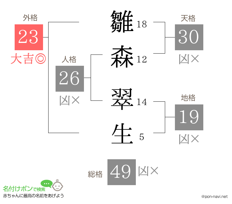 雛森 翠生さんの姓名判断結果