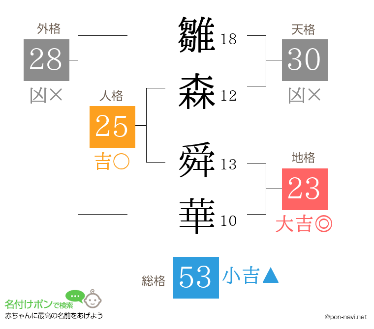 雛森 舜華さんの姓名判断結果