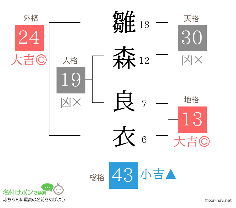 雛森 良衣さんの姓名判断結果